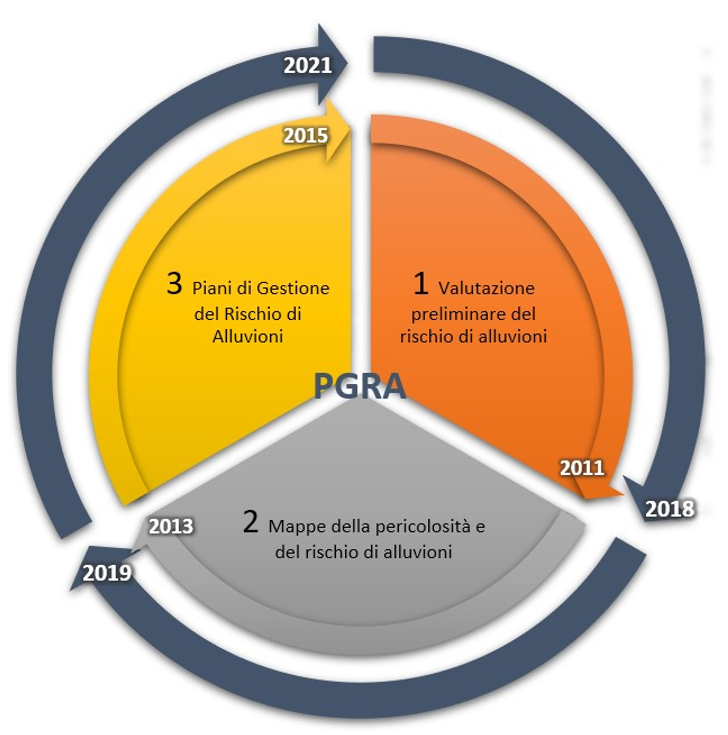 ciclo di PGRA ciclo di PGRA