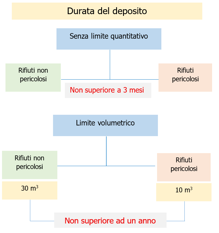 Figura 4 - Durata del deposito senza limite quantitativo / limite volumetrico