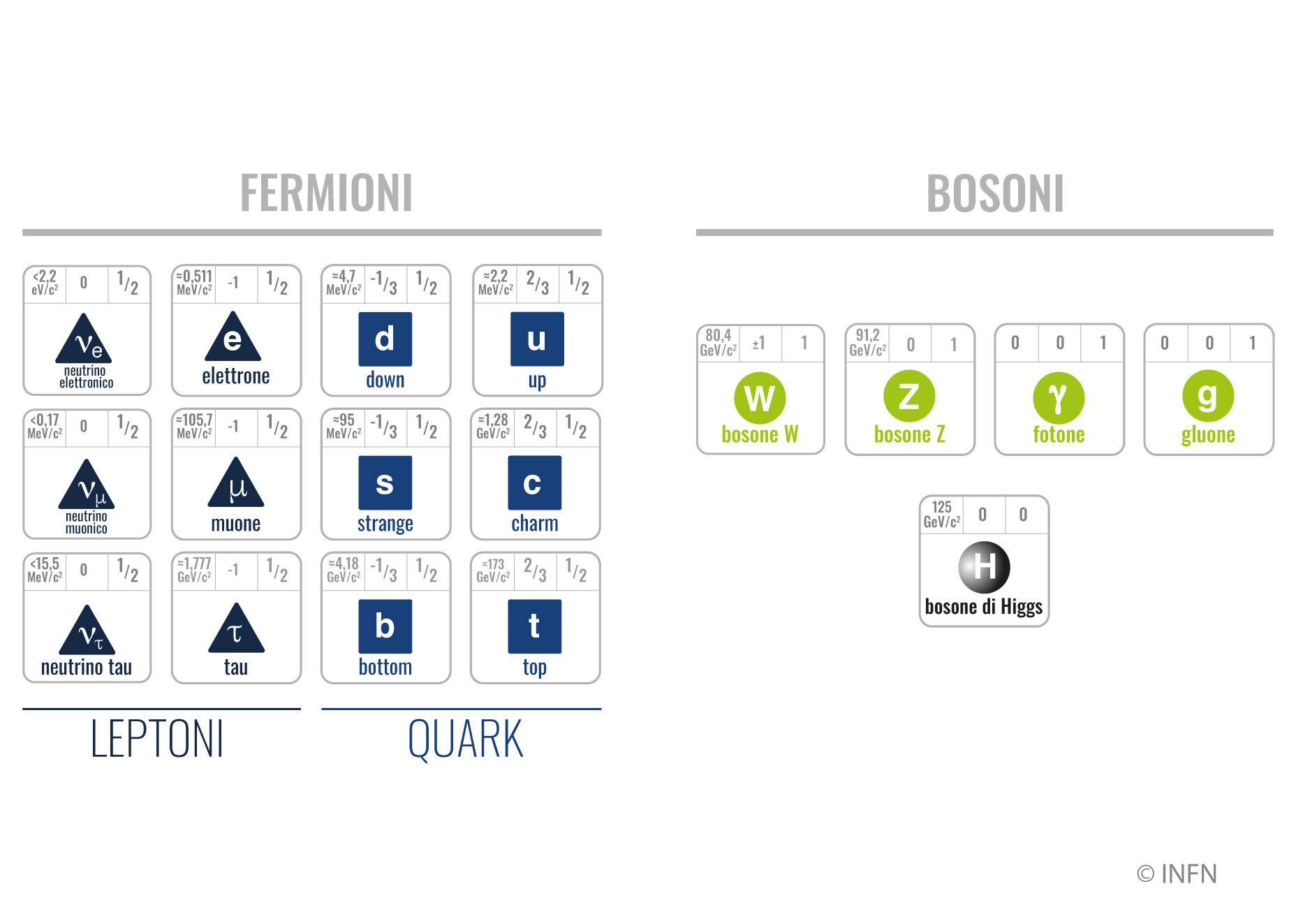 Modello standard delle particelle elementari / ISFN