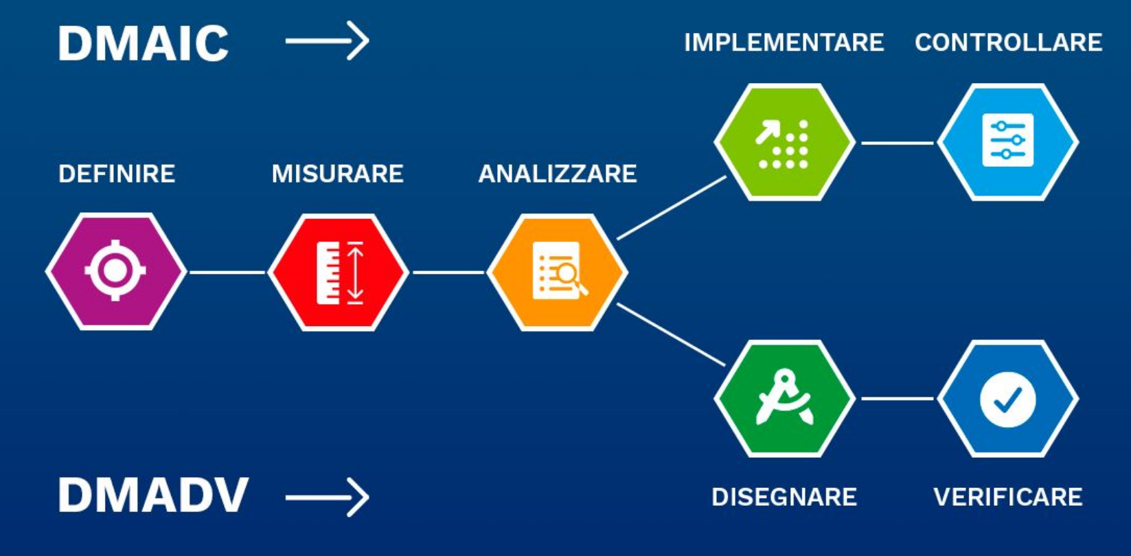 DMAIC - DMADV