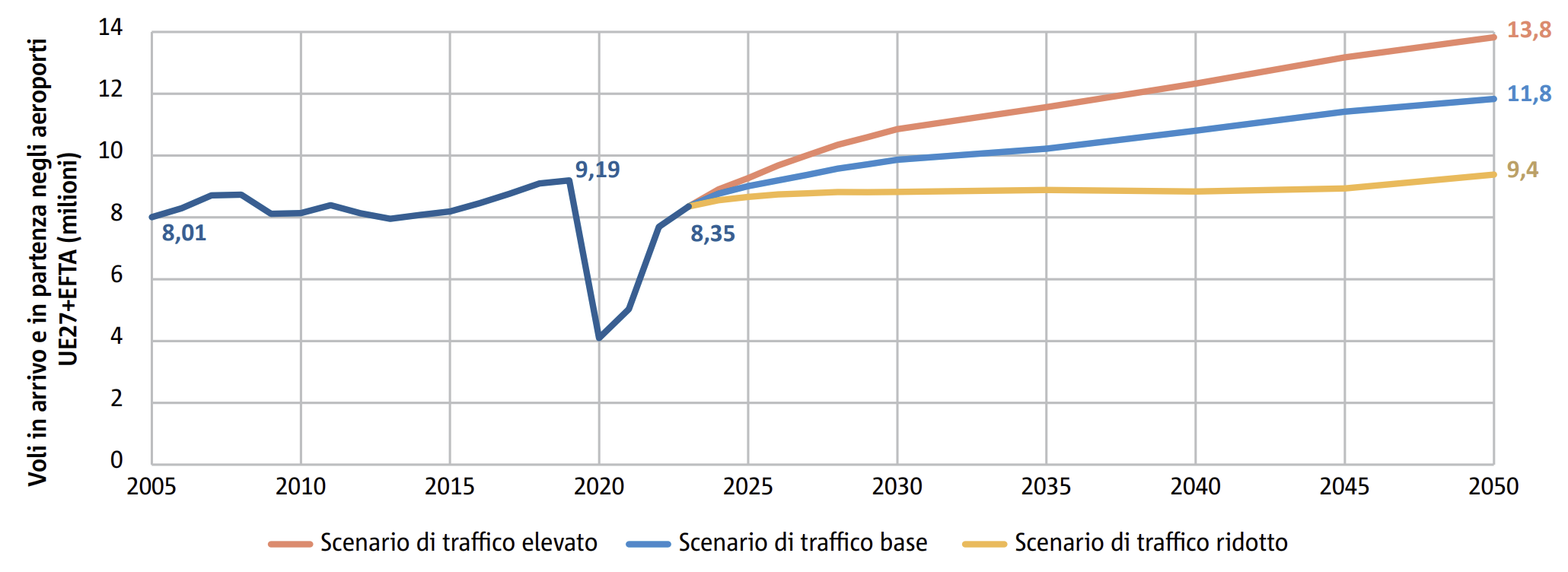 Fig. 1 - Traffico