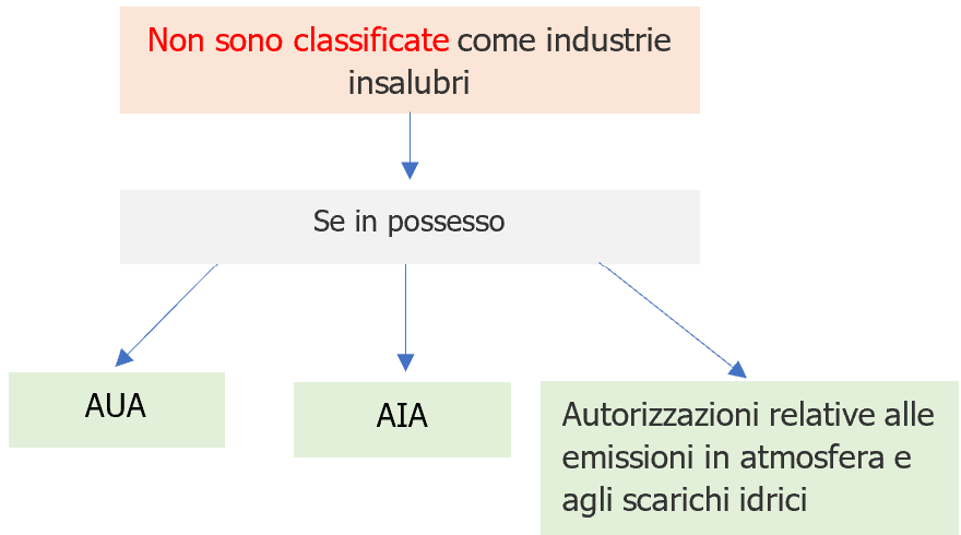 Fig. 2 - Esclusione classificazione industrie insalubri