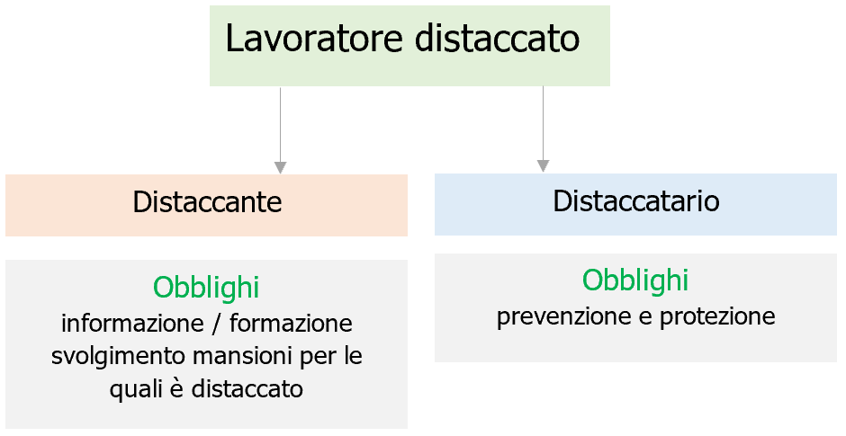 Fig. 1 - Obblighi distaccatario e distaccante lavoratori distaccati