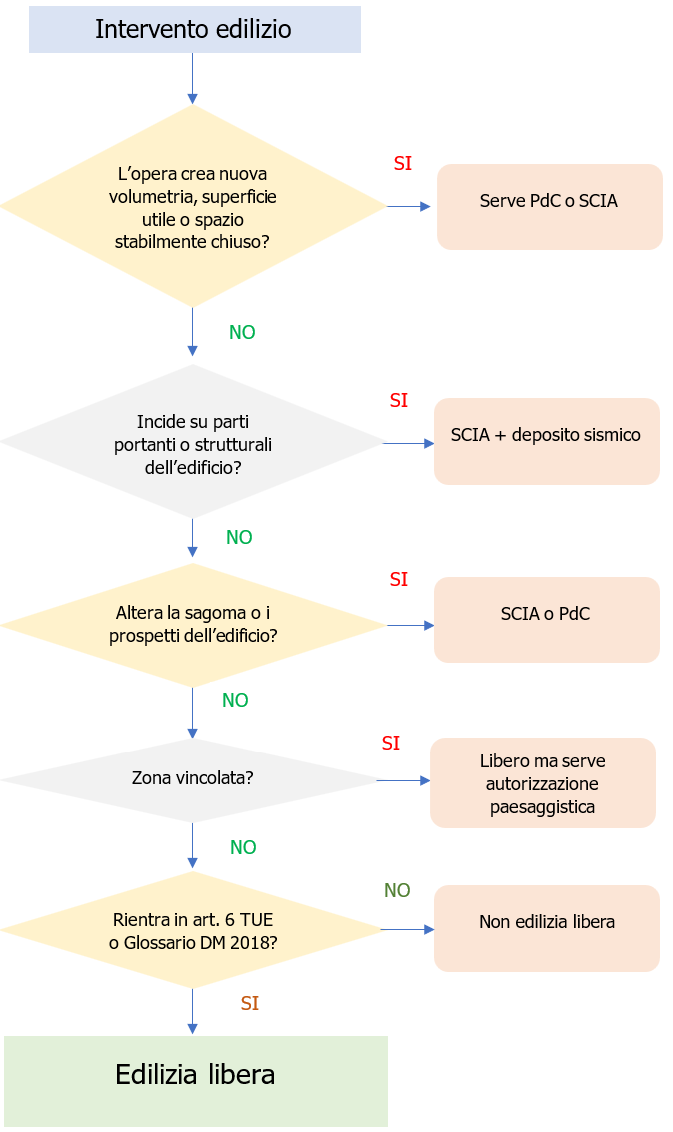 Interventi Edilizia libera 2026
