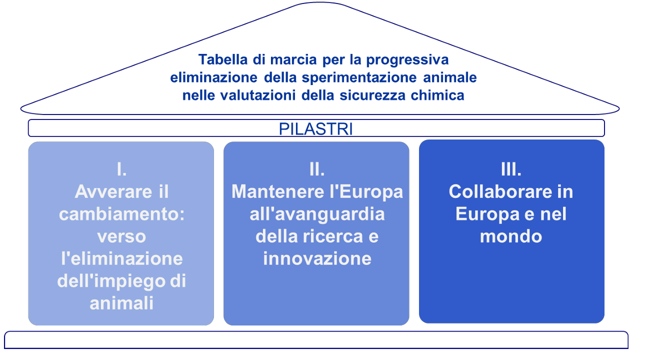 Figura: Le azioni della tabella di marcia sono strutturate in tre pilastri Figura: Le azioni della tabella di marcia sono strutturate in tre pilastri