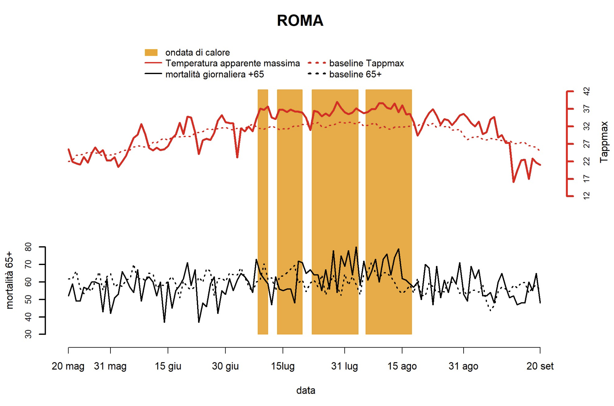 Figura 3b: Roma- Andamento giornaliero della temperatura apparente massima e del numero di decessi osservati e attesi nella classe di età 65 anni e oltre (2024). Fonte: Ministero della salute - CCM