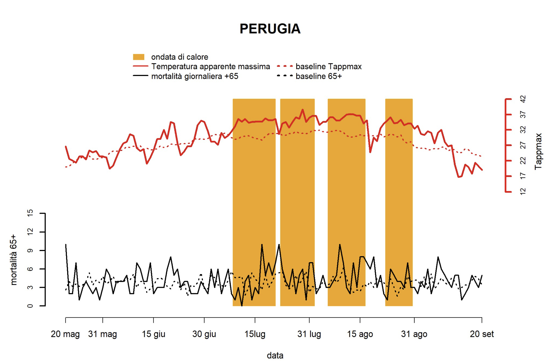 Figura 3c: Perugia- Andamento giornaliero della temperatura apparente massima e del numero di decessi osservati e attesi nella classe di età 65 anni e oltre (2024). Fonte Ministero della salute – CCM