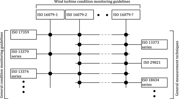 Figure 1 - Links between the wind turbine-specific International Standards and the general International Standards (relation to the generic standards of ISO/TC 108)