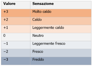 Tabella 1 - Scala di sensazione termica a sette punti Tabella 1 - Scala di sensazione termica a sette punti