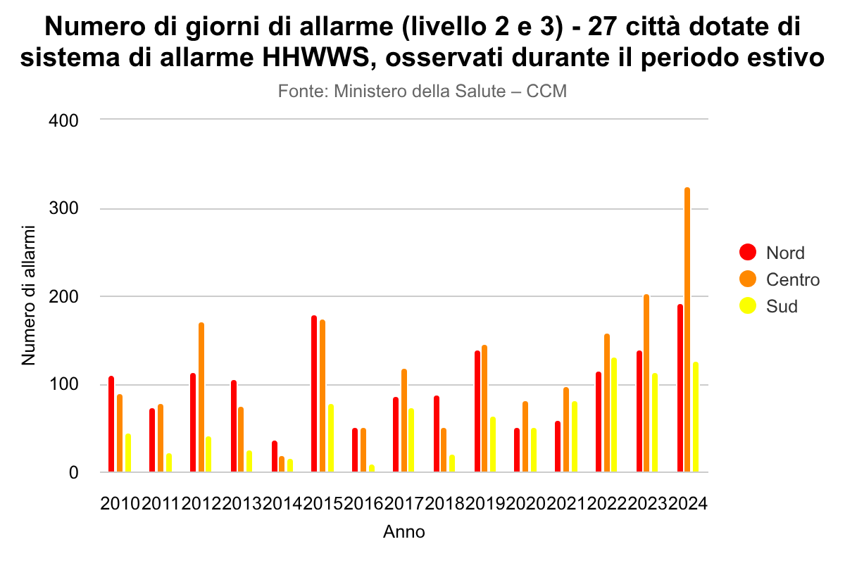Ondate di calore e mortalità