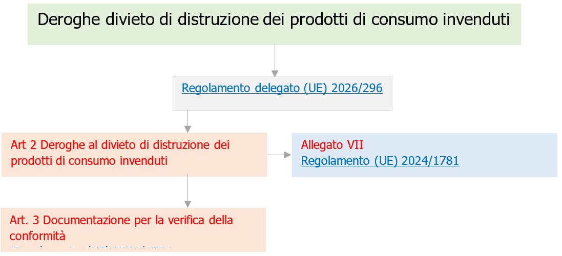 Fig. 1 - Deroghe divieto di distruzione dei prodotti di consumo invenduti
