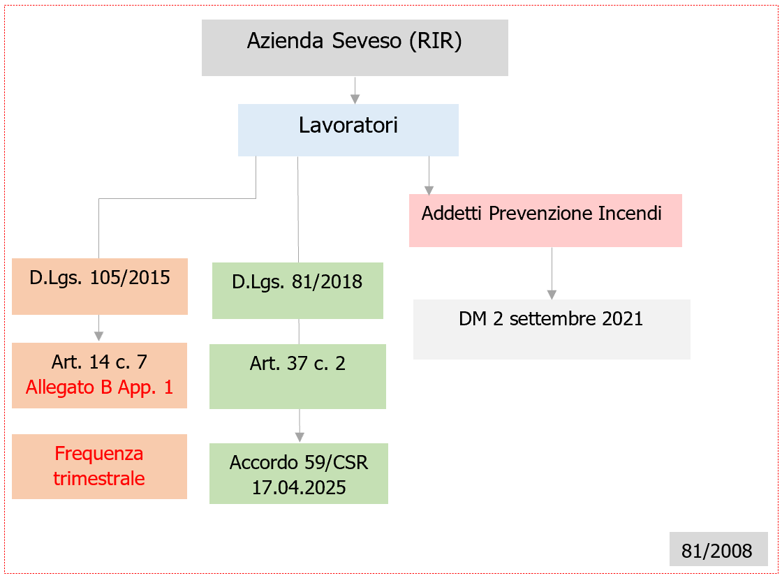 Fig. 1 - Norme Formazione e Informazione Seveso