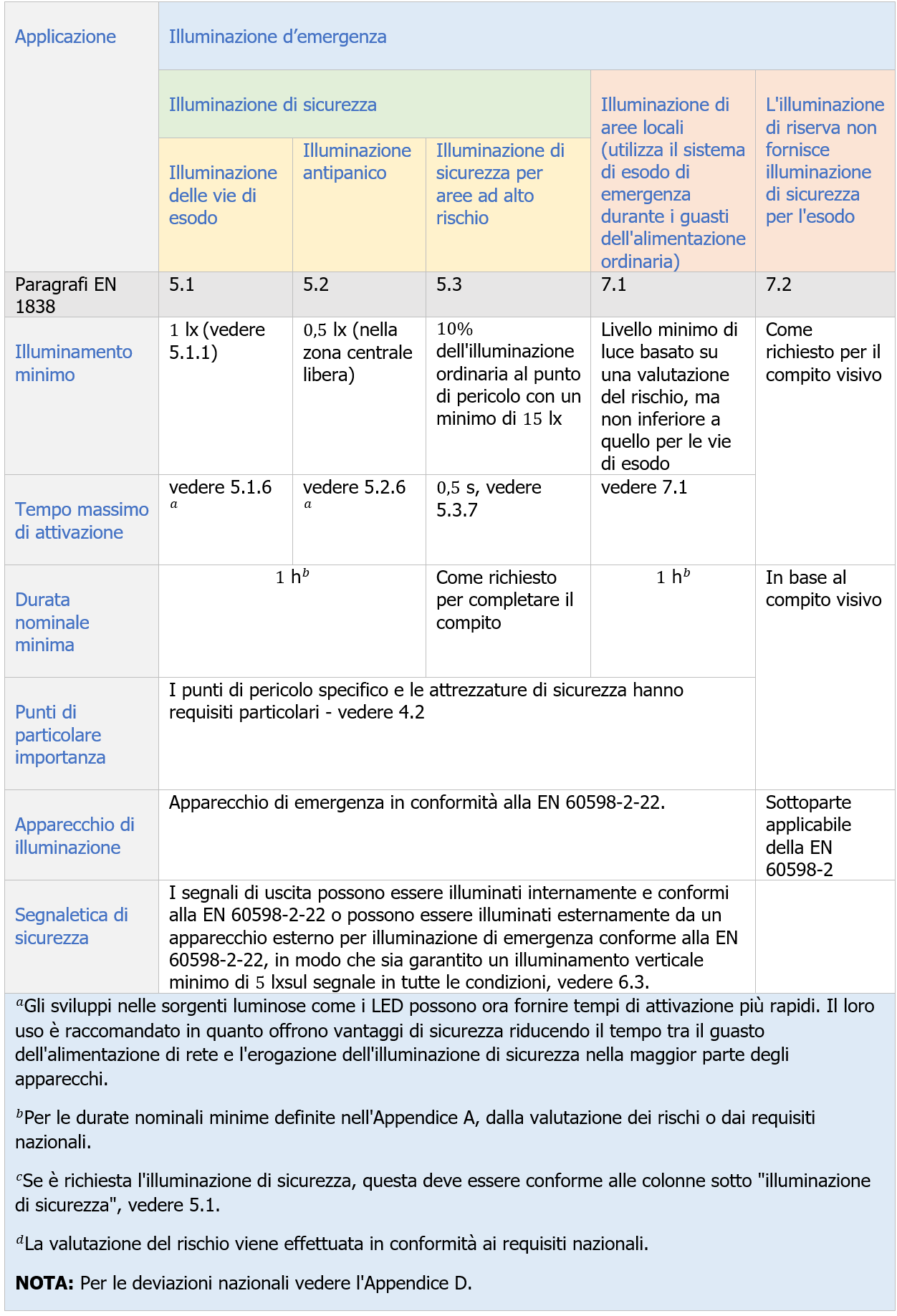 Tabella 1 - Forme specifiche di illuminazione di emergenza Tabella 1 - Forme specifiche di illuminazione di emergenza