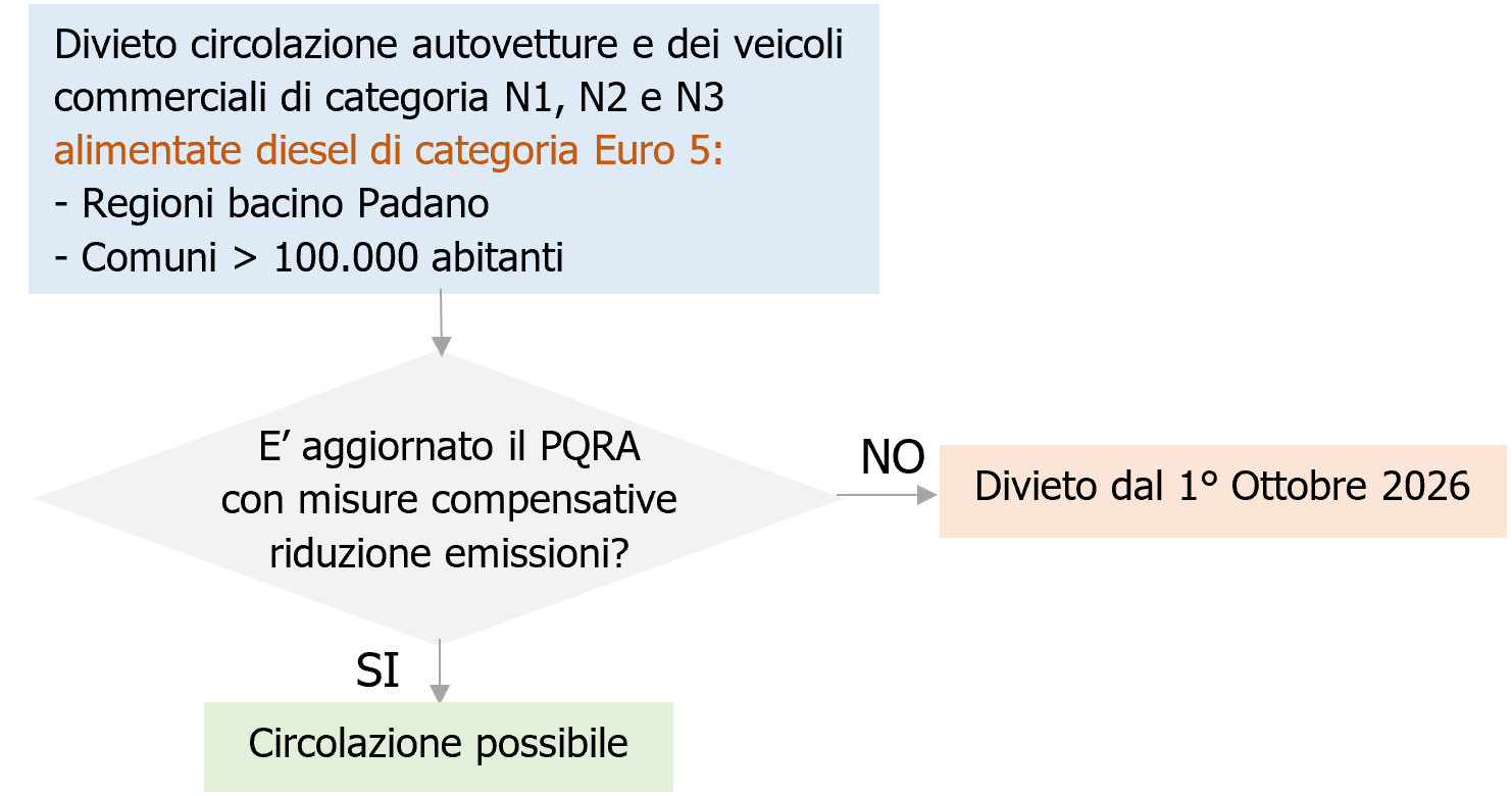Blocco circolazione veicoli diesel Euro 5 dal 1° Ottobre 2026 Pianura Padana (salvo PRQA compensazioni) - Note Fig. 1