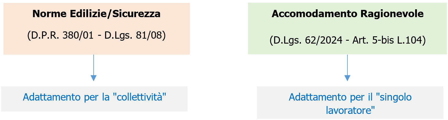 Schema - Norme Edilizia / Sicurezza e accomodamento ragionevole