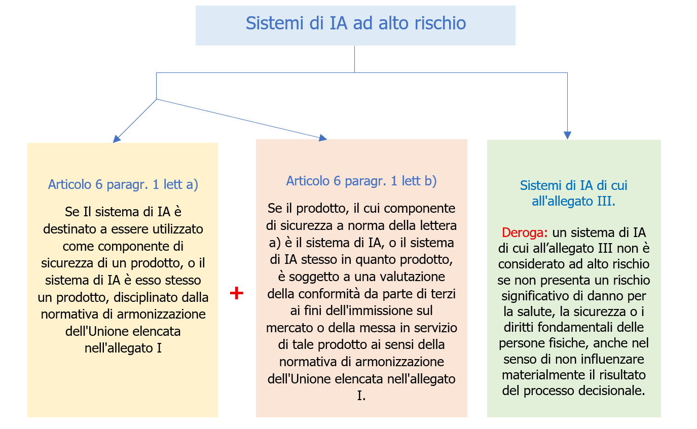Classificazione sistemi di IA ad alto rischio Classificazione sistemi di IA ad alto rischio