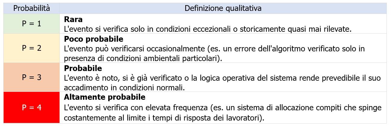 Definizione della Scala della Probabilità (P)