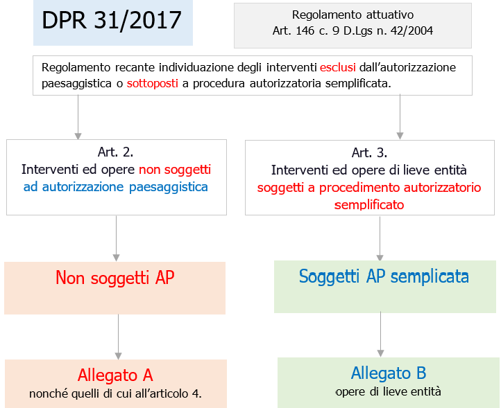 Fig. 1 - Schema DPR 31/2017 Fig. 1 - Schema DPR 31/2017