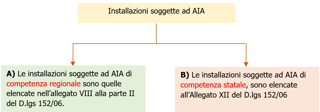 Figura 1 - Installazioni soggette ad AIA