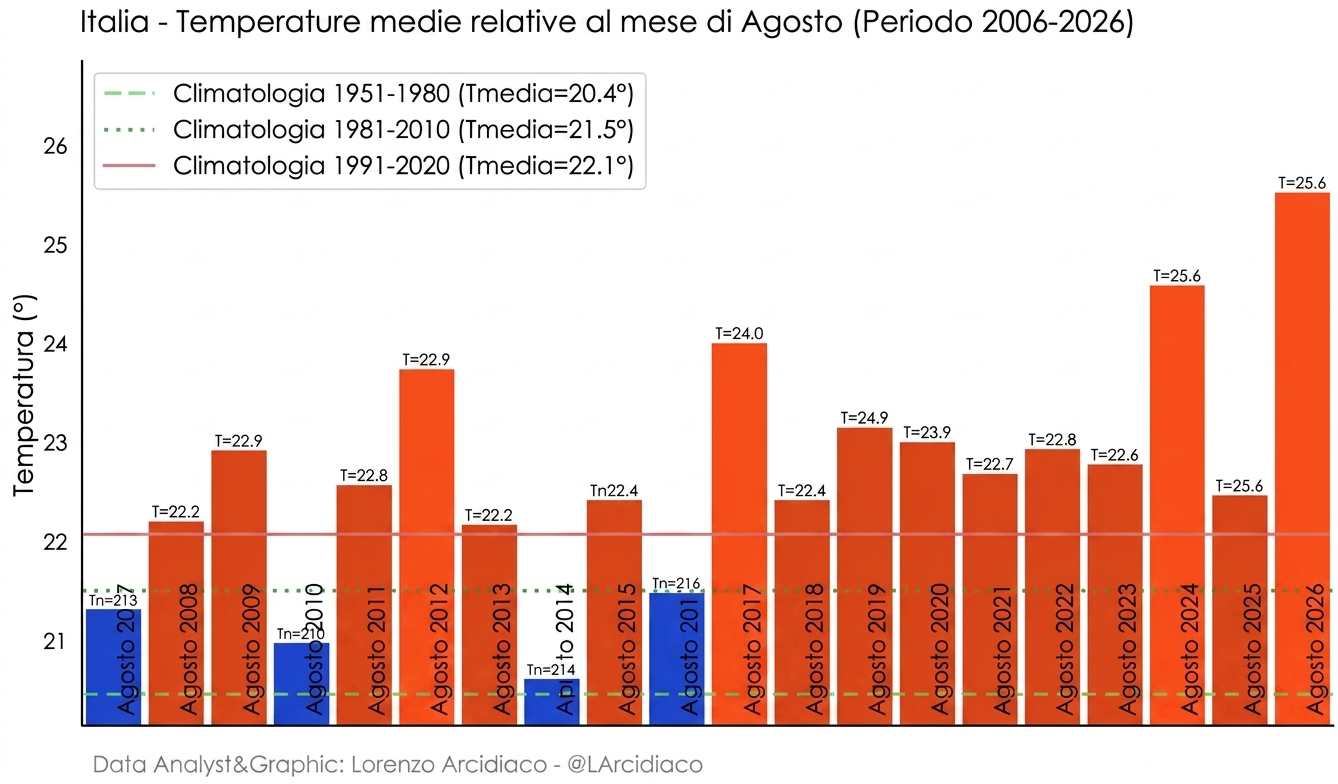 Estate 2026 la più calda dal 1950