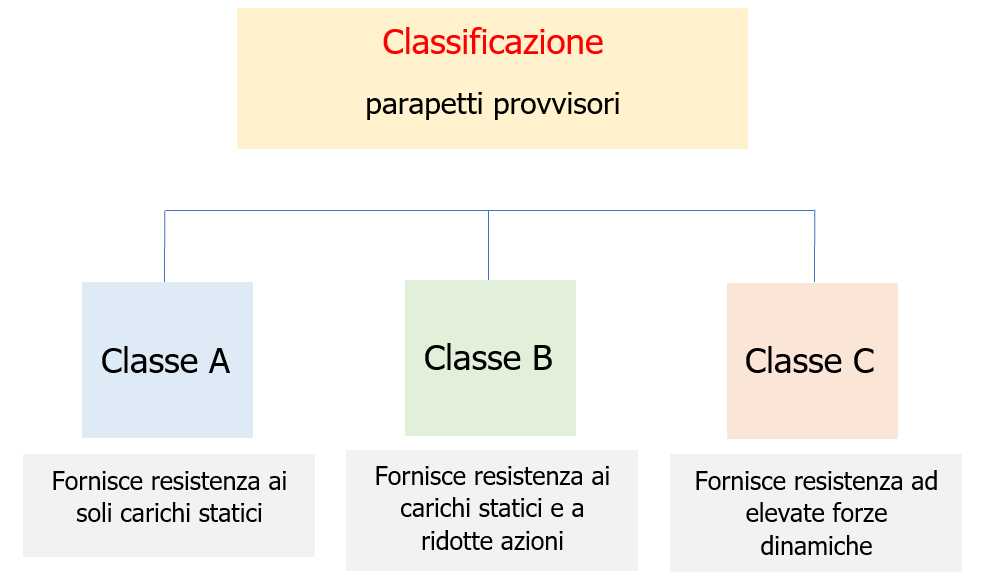 Schema - Classificazione parapetti provvisori Schema - Classificazione parapetti provvisori