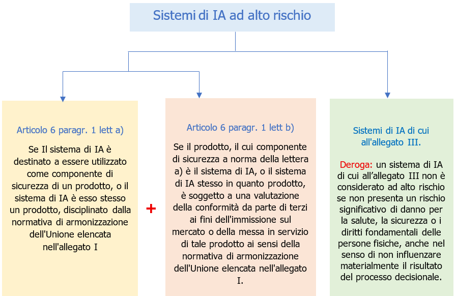 Schema 2 - Classificazione dei sistemi di IA ad alto rischio Schema 2 - Classificazione dei sistemi di IA ad alto rischio