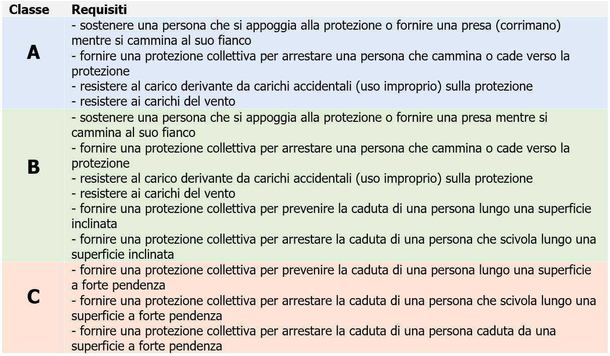 Tabella - Requisiti Classi parapetti provvisori Tabella - Requisiti Classi parapetti provvisori