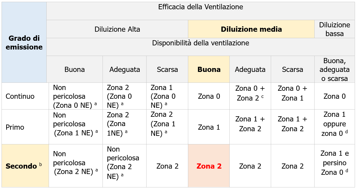 Tabella D.1 CEI EN IEC 60079-10-1:2021 - Matrice di classificazione