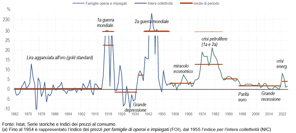 Figura 1. I prezzi al consumo in Italia. Anni 1862-2025. Variazioni percentuali medie annue (a) Figura 1. I prezzi al consumo in Italia. Anni 1862-2025. Variazioni percentuali medie annue (a)