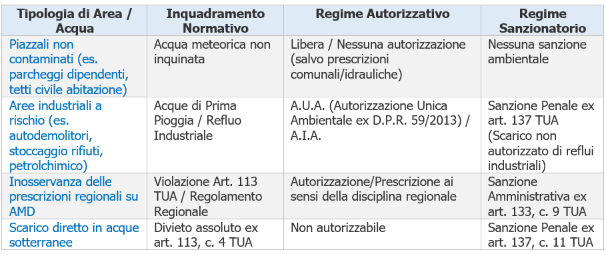 Tabella - Regimi Autorizzativi e Sanzionatori Tabella - Regimi Autorizzativi e Sanzionatori