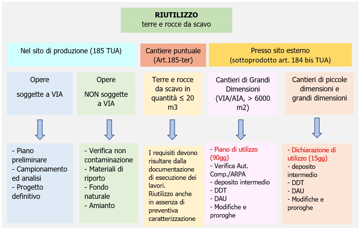Riutilizzo in sito oppure presso sito esterno (sottoprodotto) Riutilizzo in sito oppure presso sito esterno (sottoprodotto)