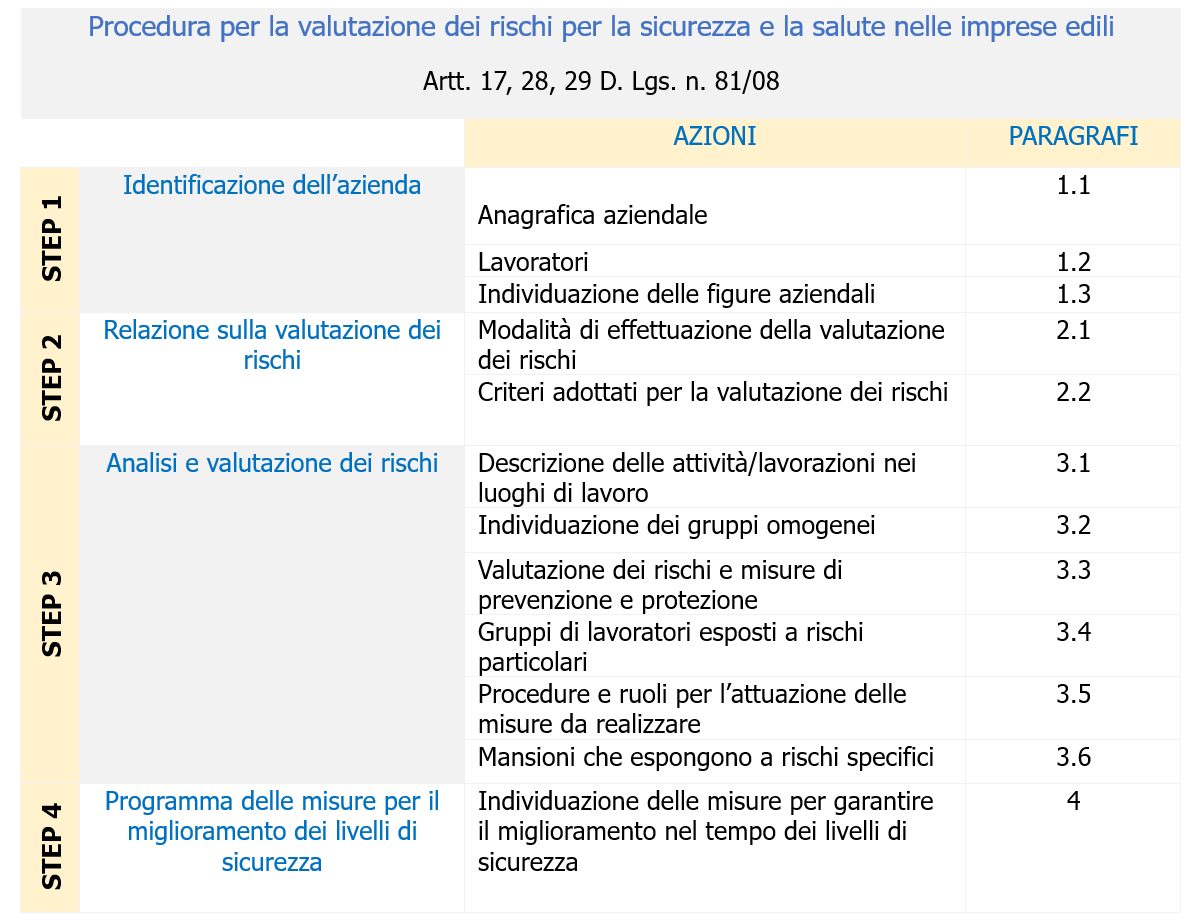 Schema procedura