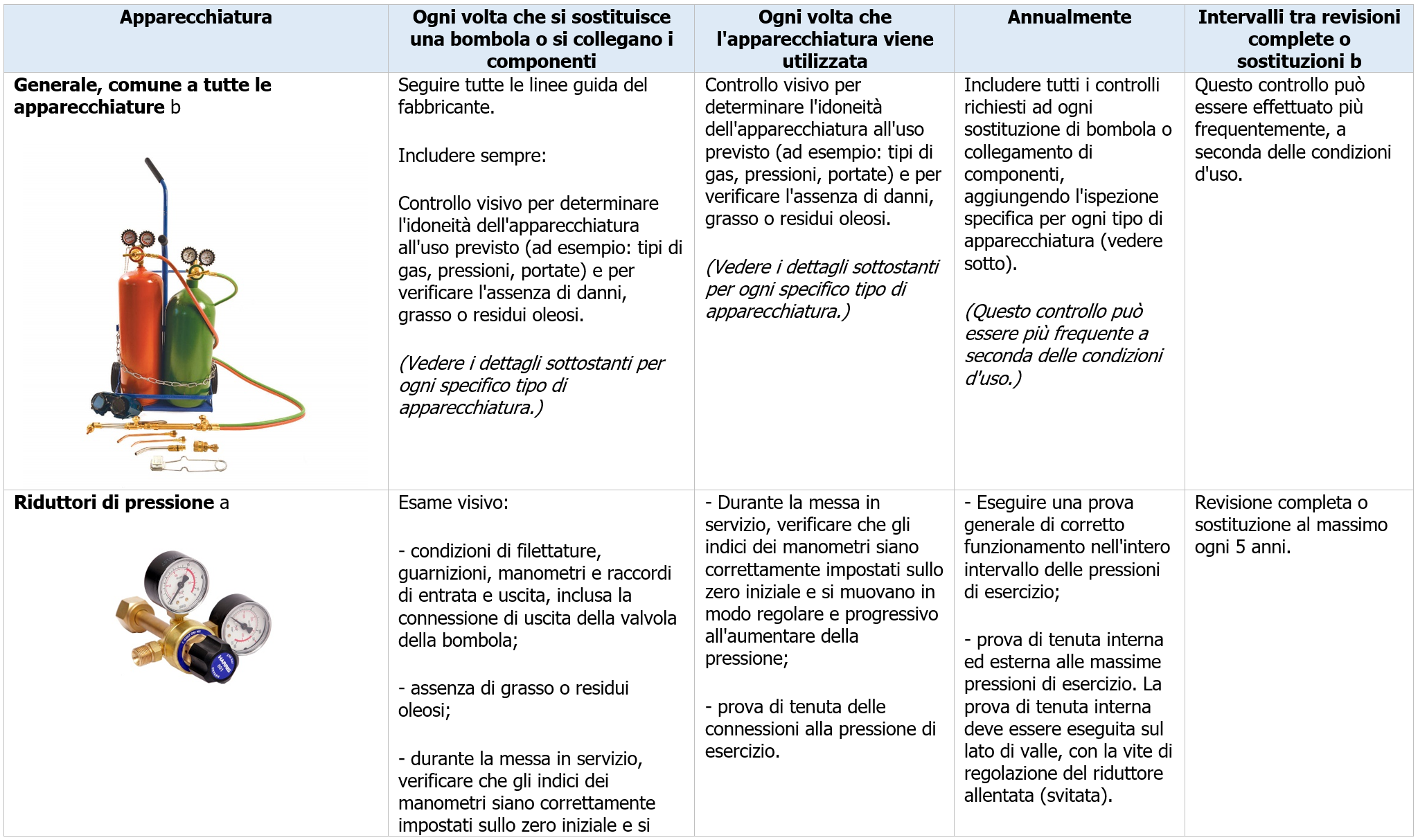 Tabella 1 - Controlli periodici e intervalli di manutenzione / sostituzione Tabella 1 - Controlli periodici e intervalli di manutenzione / sostituzione