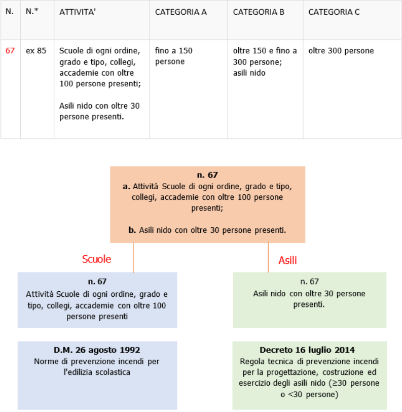 PI scuole asili Adeguamento Programmatico prioritario
