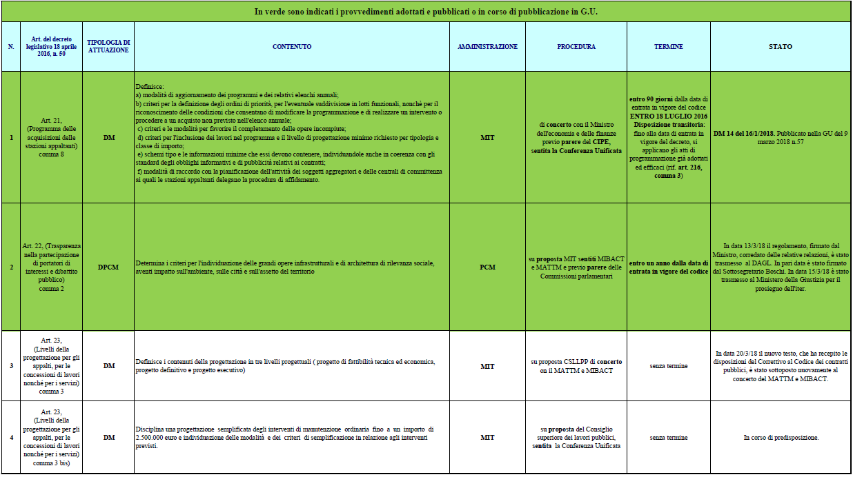 Provvedimenti attuativi codice appalti