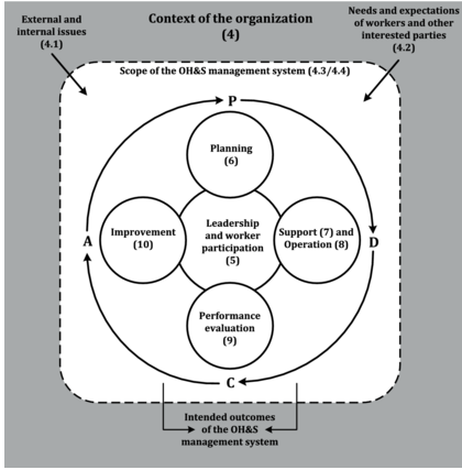 45001 2018 figure 1