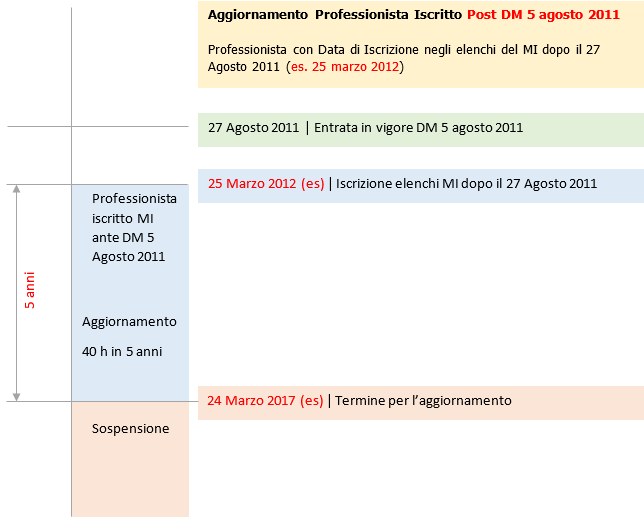 Aggiornamento professionista Iscritto DM 5 agosto 2011