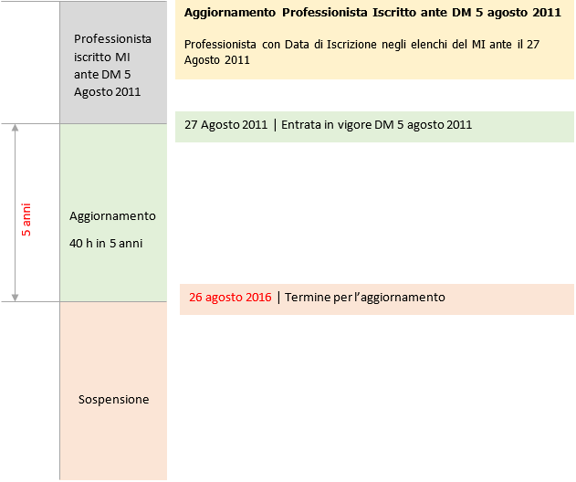 Aggiornamento professionista Iscritto ante DM 5 agosto 2011 Aggiornamento professionista Iscritto ante DM 5 agosto 2011