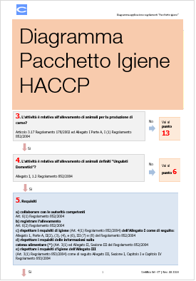 Diagramma applicazione pacchetto igiene HACCP