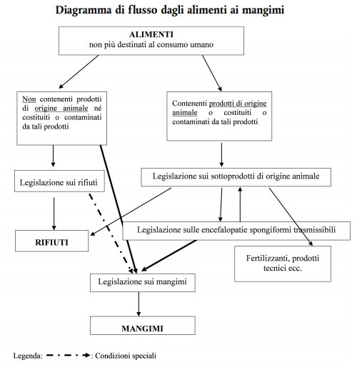 Diagramma di flusso alimenti ai mangimi