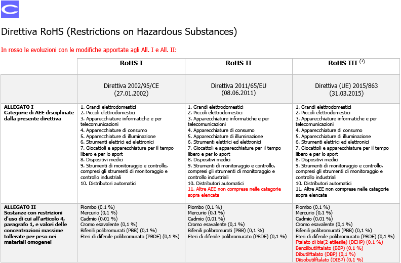 Direttiva Rohs evoluzioni