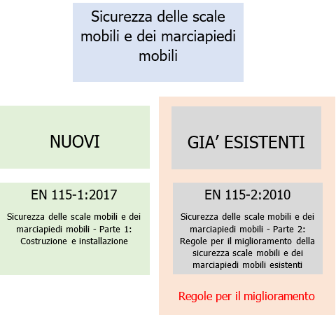EN 115 1 e 2 Scale e marciapiedi mobili
