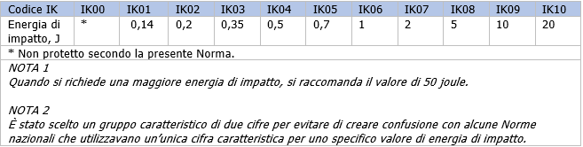 EN 62262 Grado protezione impatti meccanici IK 00