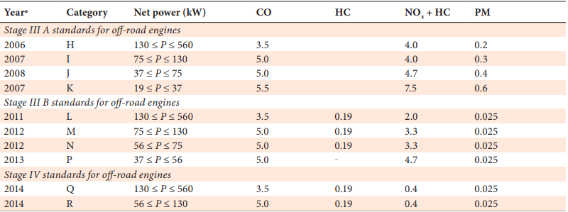 EU emission standards for passenger cars category M1a 3