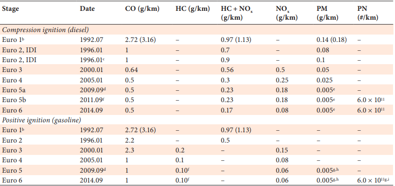 EU emission standards for passenger cars category M1a