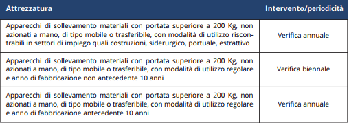 Tabella 1 -  Apparecchi sollevamento mobili INAIL 2017