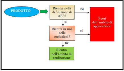 Figura Indicazioni operative RAEE