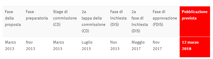 ISO 12 marzo 2018