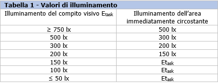 Illuminamento posto di lavoro 0 Illuminamento posto di lavoro 0