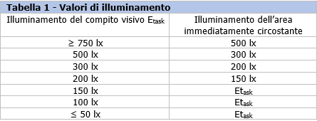 Illuminamento posto di lavoro 0